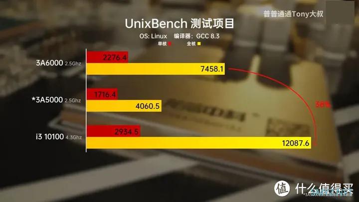 【省流总结】龙年看龙芯 龙芯3A6000测评