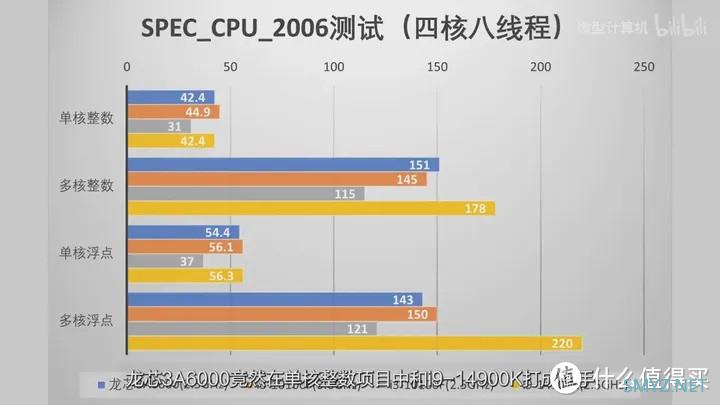 【省流总结】龙年看龙芯 龙芯3A6000测评
