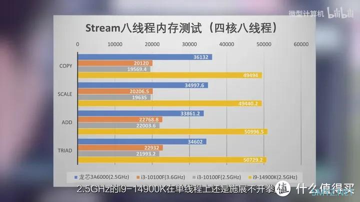 【省流总结】龙年看龙芯 龙芯3A6000测评