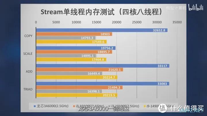 【省流总结】龙年看龙芯 龙芯3A6000测评