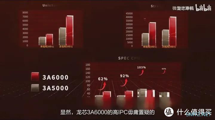 【省流总结】龙年看龙芯 龙芯3A6000测评