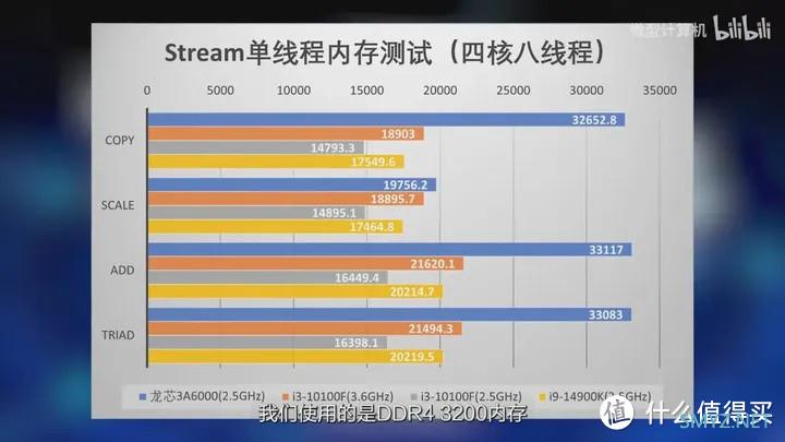 【省流总结】龙年看龙芯 龙芯3A6000测评
