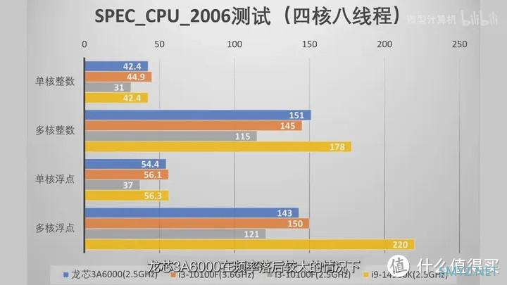 【省流总结】龙年看龙芯 龙芯3A6000测评