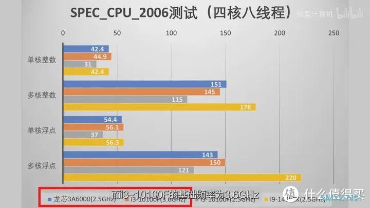 【省流总结】龙年看龙芯 龙芯3A6000测评