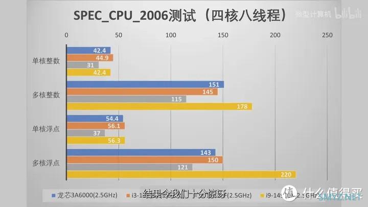 【省流总结】龙年看龙芯 龙芯3A6000测评
