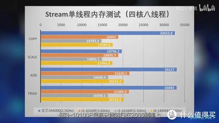 【省流总结】龙年看龙芯 龙芯3A6000测评