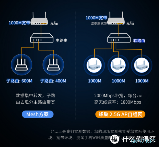 和软路由性能更搭的2.5G AP自组网方案来了 和软路由性能更搭的2.5G AP自组网方案来了