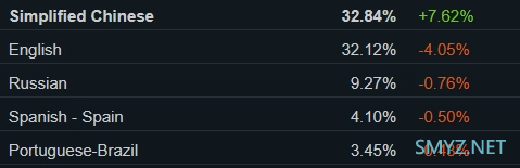 Steam 2 月软硬件报告：简体中文超越英语成平台最常用语言