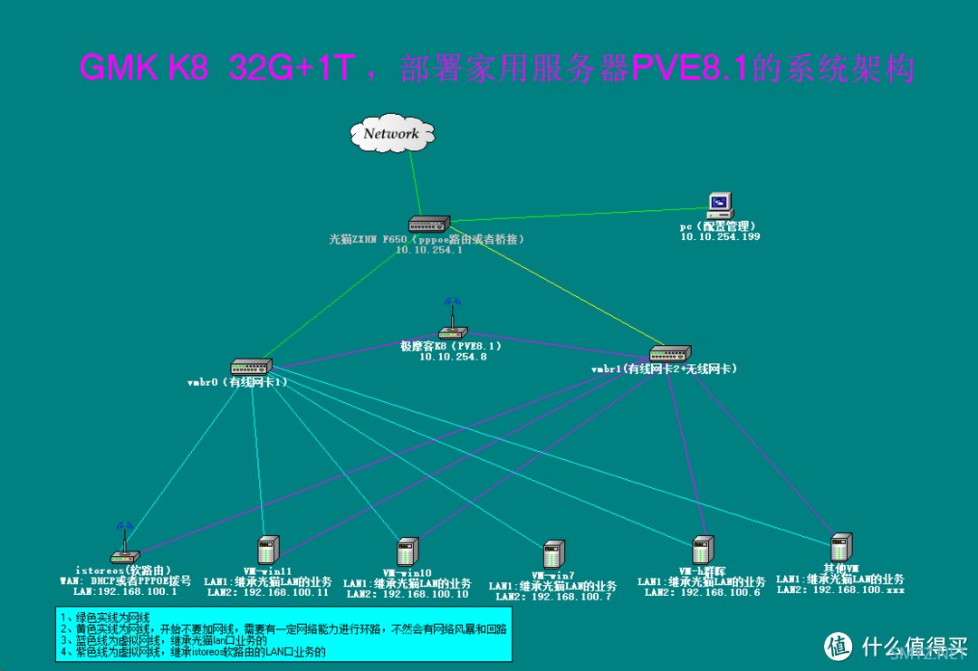 GMK极摩客K8玩机 篇一：我打算部署一台家用服务器，从购买GMK极摩客K8到PVE8.1一机多用的系统架构设计