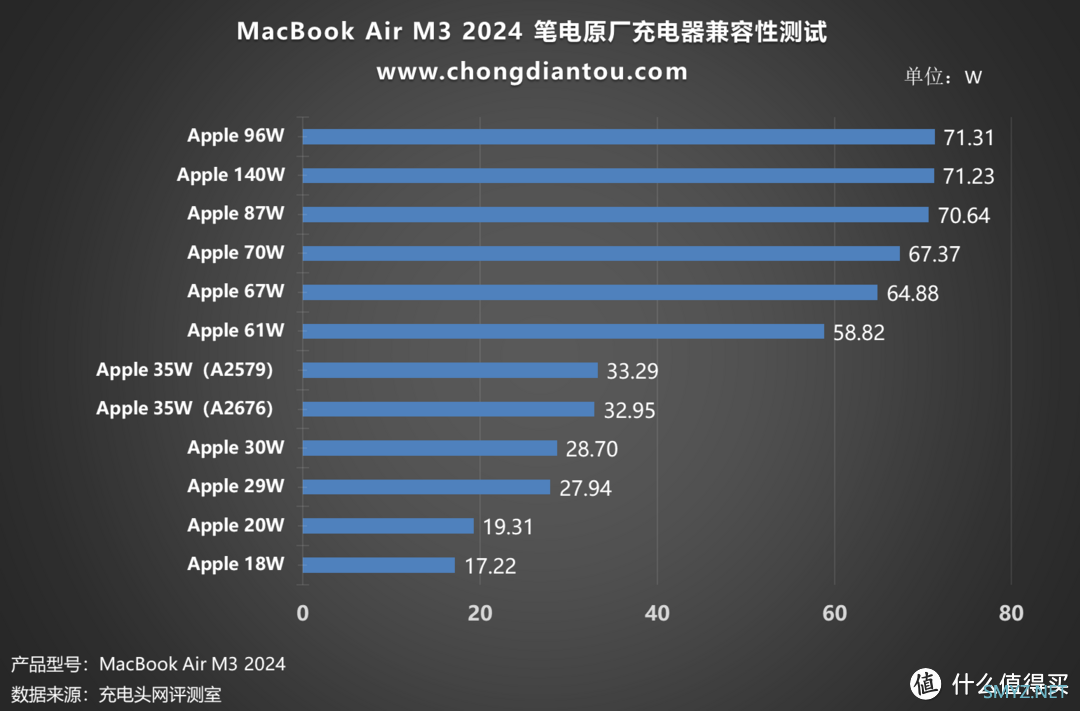 评测MacBook Air M3 2024笔记本电脑：52.6Wh续航能量，30W/35W/70W选配充电