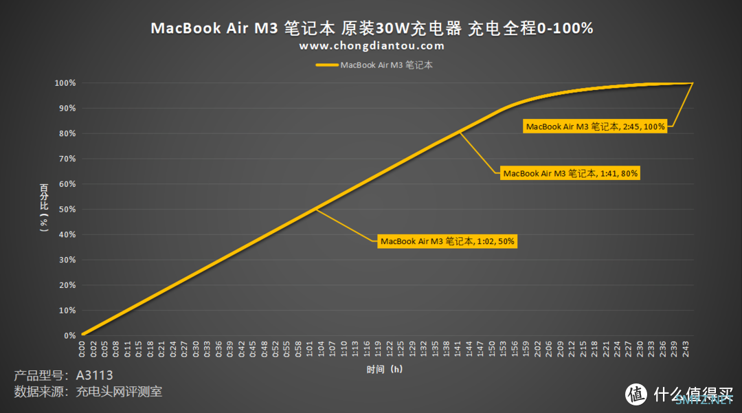 评测MacBook Air M3 2024笔记本电脑：52.6Wh续航能量，30W/35W/70W选配充电