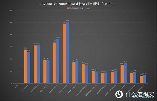 13700KF vs 7800X3D，当性价比遇上大三缓会如何？