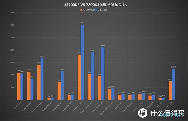 13700KF vs 7800X3D，当性价比遇上大三缓会如何？