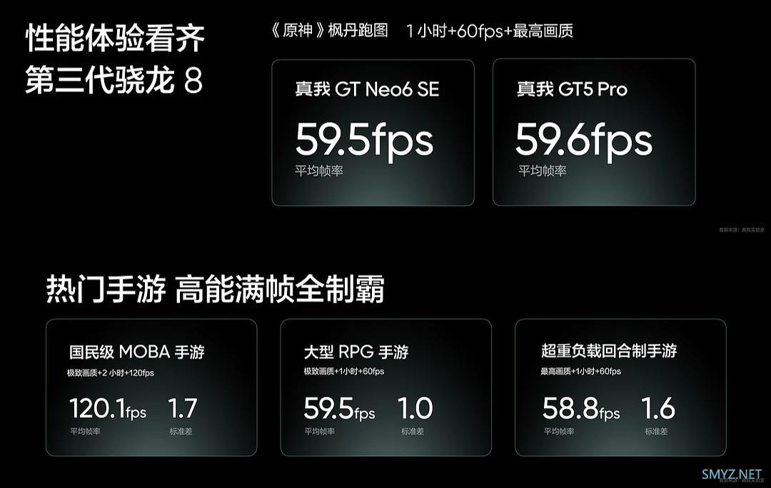 真我 GT Neo6 SE 发布：第三代骁龙7+、6000nit无双屏、5500mAh+100W1699元起