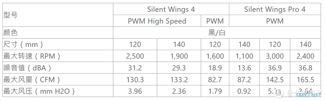 be quiet! Silent Wings 4 / Silent Wings Pro 4 风扇：模块化扣具提升泛用性、风压提升、静音依旧！