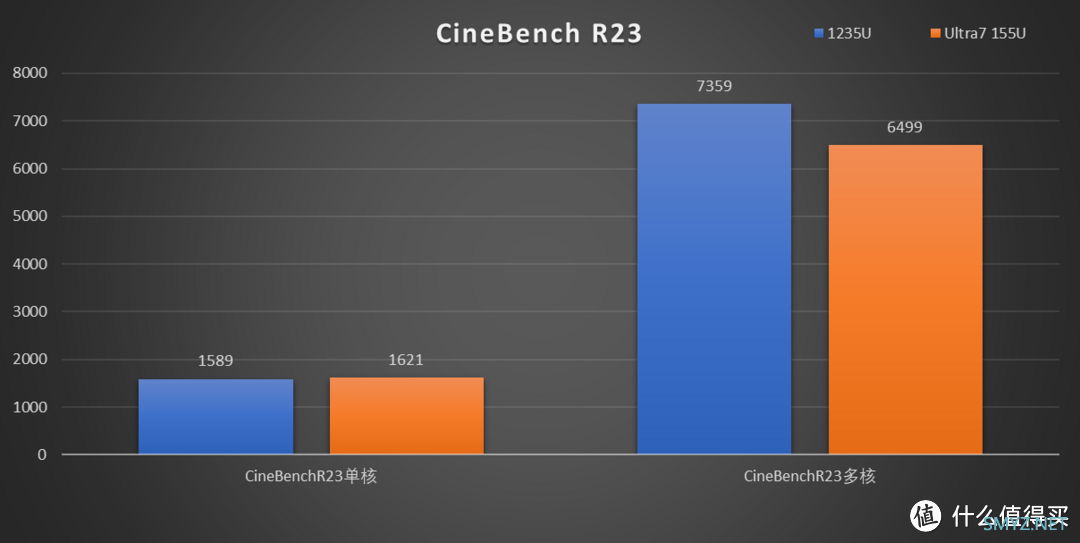 酷睿 Ultra 7 155U 首测 兼 HP Envy14 X360开箱简评