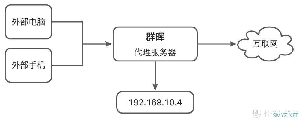 群晖小白系列 篇三十七：群晖 Proxy Server 套件骚操作，用它访问家里的内网