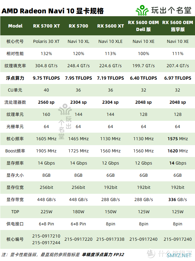 苏氏遗孤 秽土转生 AMD RX5600 OEM 6GB显卡全解析