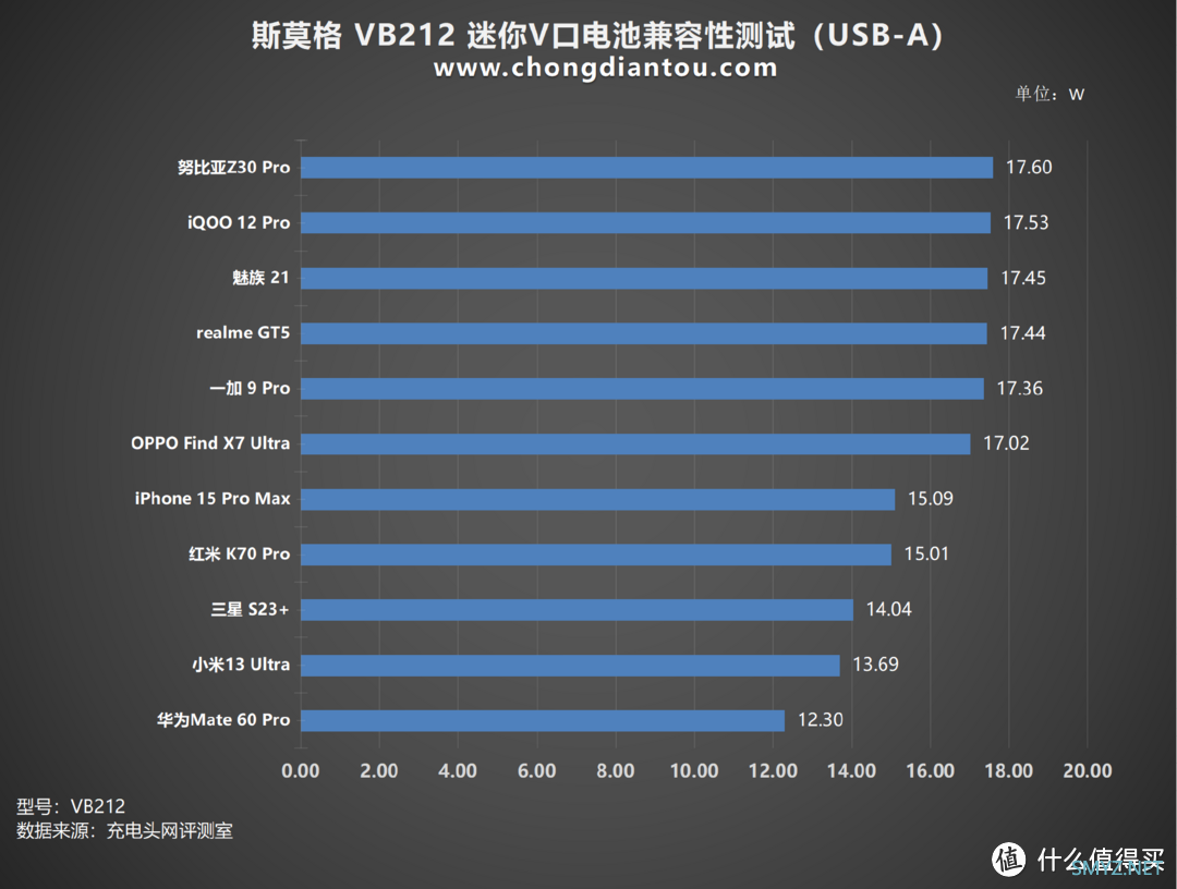 评测SmallRig斯莫格 VB212 迷你V口电池，PD3.1 140W 双向快充，低温高效稳定输出