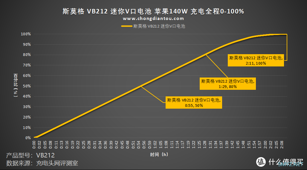 评测SmallRig斯莫格 VB212 迷你V口电池，PD3.1 140W 双向快充，低温高效稳定输出