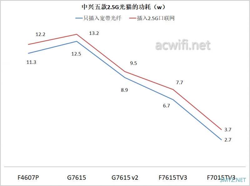 中兴F7607P、G7615、G7615v2、F7615TV3、F7015TV3的功耗对比