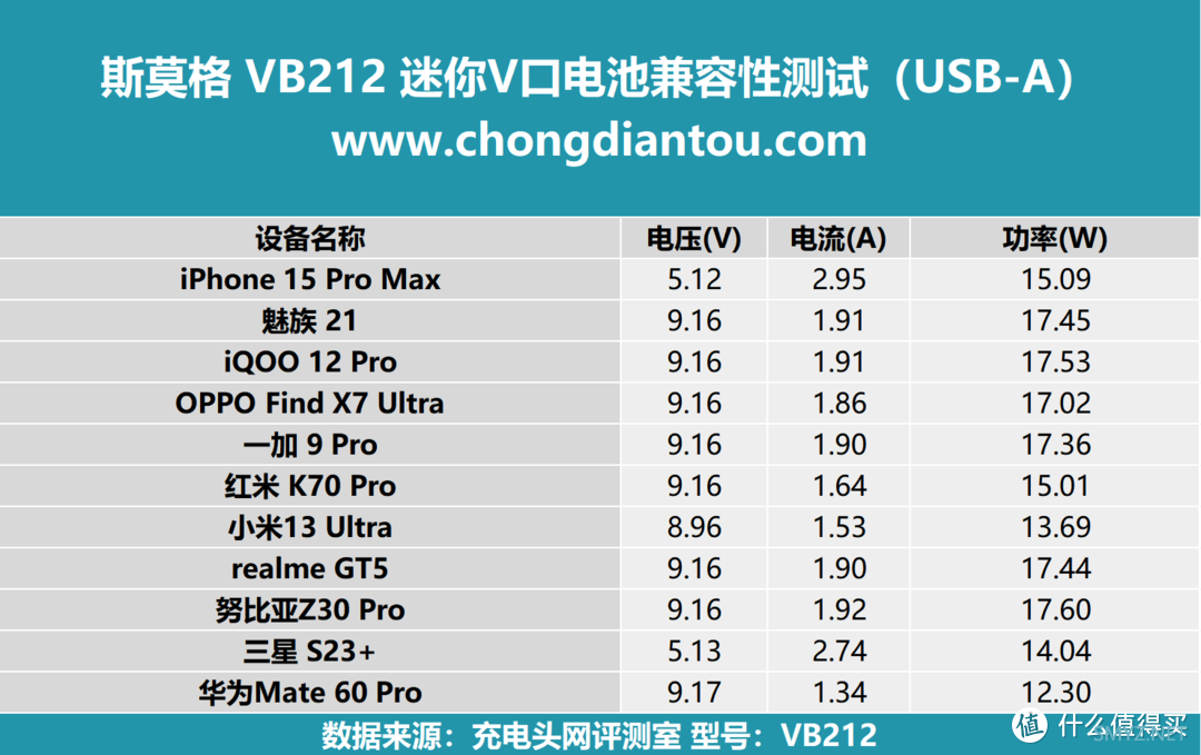 评测SmallRig斯莫格 VB212 迷你V口电池，PD3.1 140W 双向快充，低温高效稳定输出