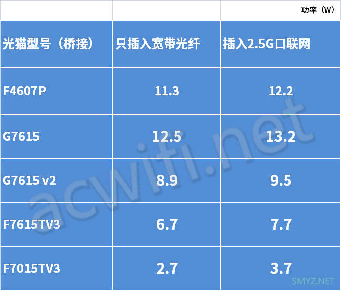 中兴F7607P、G7615、G7615v2、F7615TV3、F7015TV3的功耗对比