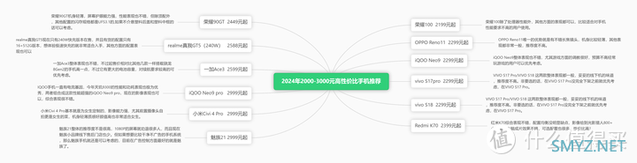 手机选购推荐指南 篇四：2024年618高性价比手机推荐：2000元-3000元价位段手机选购指南！
