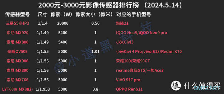 手机选购推荐指南 篇四：2024年618高性价比手机推荐：2000元-3000元价位段手机选购指南！