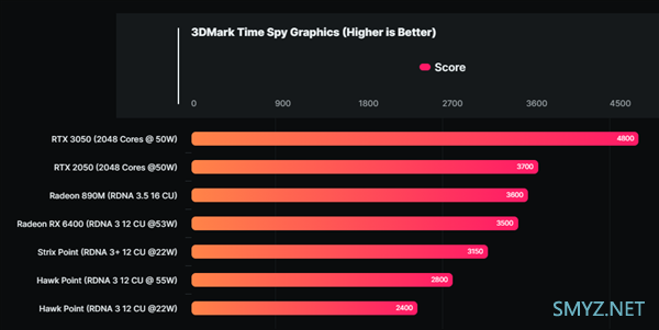 网传丨AMD RDNA 3.5 架构核显跑分喜人：非常接近 RTX 2050