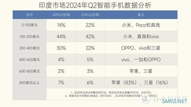 印度手机市场洗牌：苹果第六，三星第四，国产新黑马诞生
