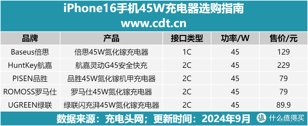 航嘉、品胜、罗马仕等品牌为iPhone16手机推出45W氮化镓充电器