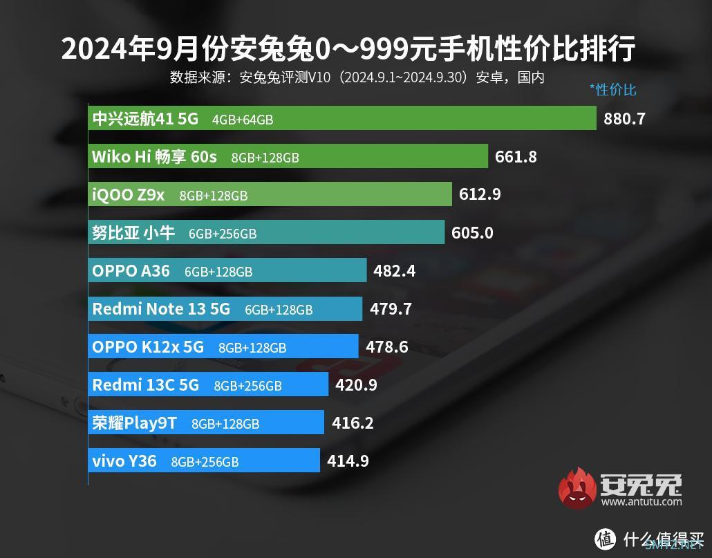 999元以下价位的安卓手机，你们觉得谁最值得买？【2024年9月】