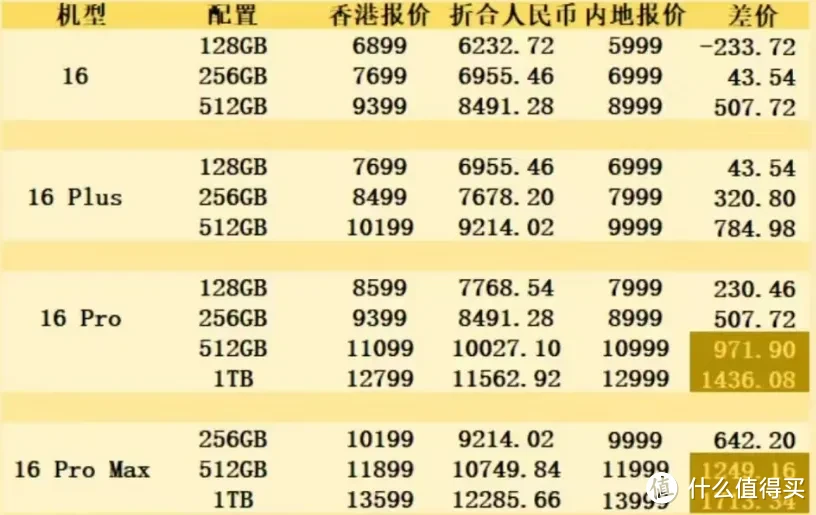 港版iPhone16系列为什么这么火？很多人愿意加价购买港版：太有性价比了！