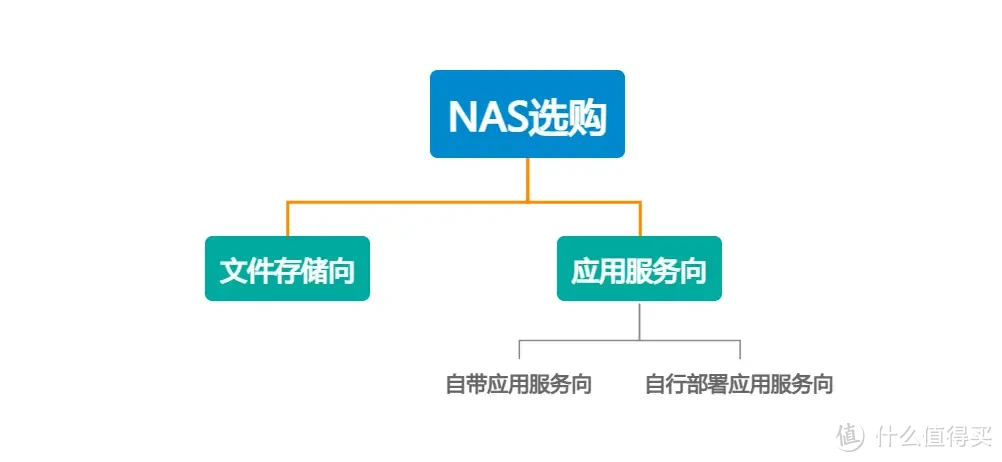 不废话，纯干货，10分钟搞定NAS选购