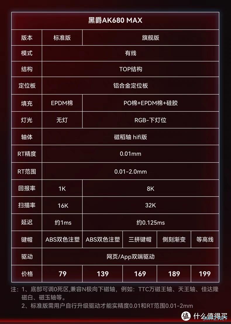 79的磁轴到底如何？黑爵AK680MAX磁轴键盘