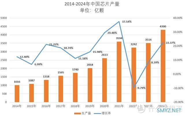 中国芯片产业的崛起，有一家企业，最为关键