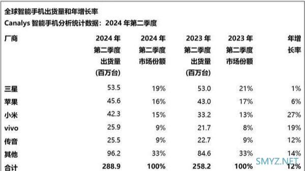 2024年全球智能手机市场迎来复苏：出货量达12.4亿部，同比增长6.4%