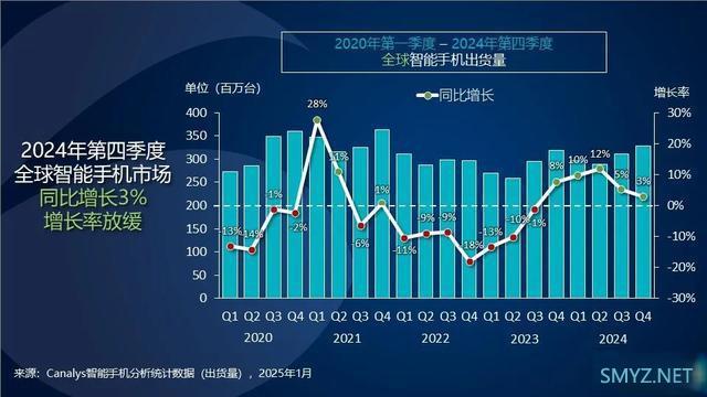 2024年全球智能手机市场迎来复苏：出货量达12.4亿部，同比增长6.4%