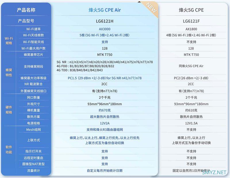 FiberHome烽火5G CPE Air移动路由器新品上市预定