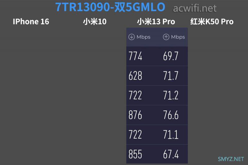 7TR13090的K点速度,双5G MLO在远距离会有提升吗？