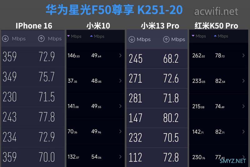 华为X1路由在K点的测速,还有跟华为星光F50的测速,还没拆机