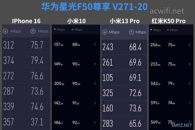华为X1路由在K点的测速,还有跟华为星光F50的测速,还没拆机