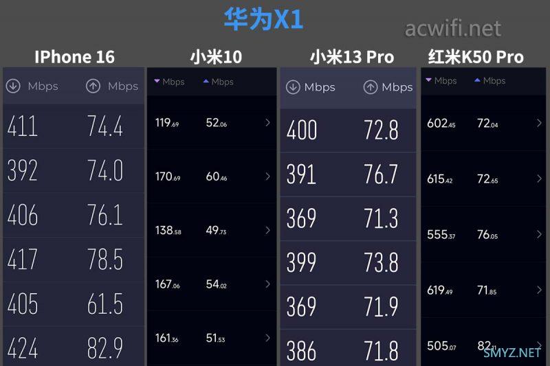 华为X1路由在K点的测速,还有跟华为星光F50的测速,还没拆机