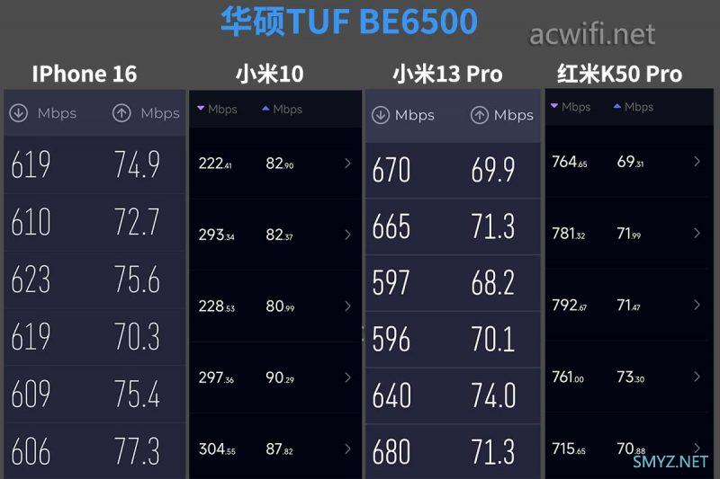 华硕TUF BE6500、TUF BE3600、灵耀魔方BD4在K点的测速,改区会变强吗？