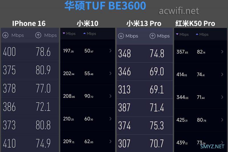 华硕TUF BE6500、TUF BE3600、灵耀魔方BD4在K点的测速,改区会变强吗？